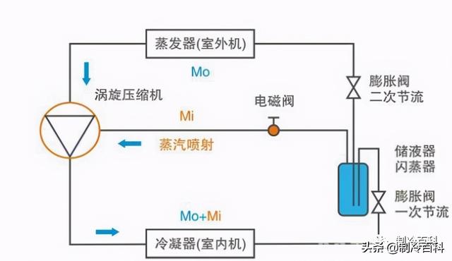 空氣能噴氣增焓原理，什么是空氣能熱泵噴氣增焓技術